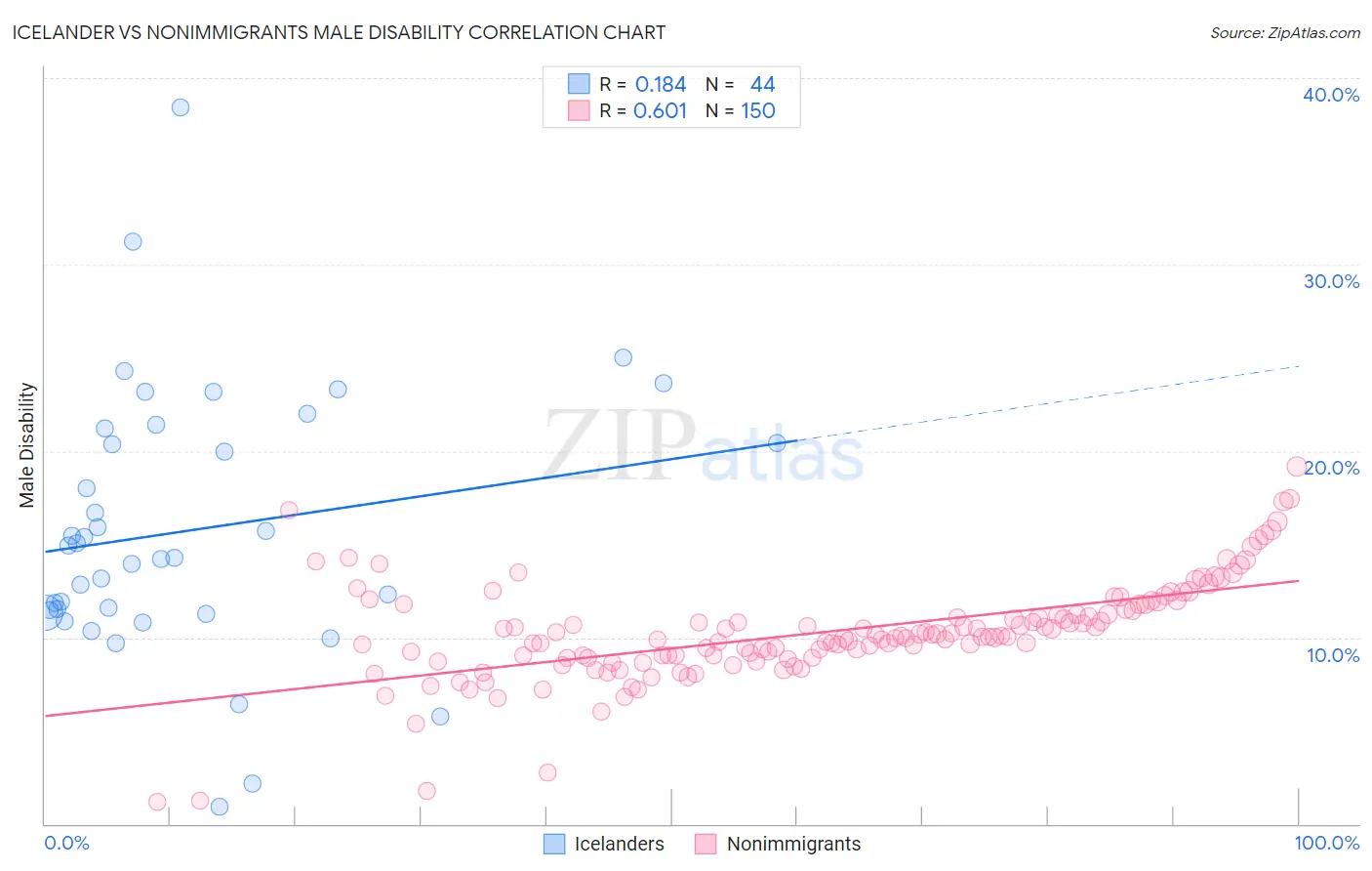 Icelander vs Nonimmigrants Male Disability