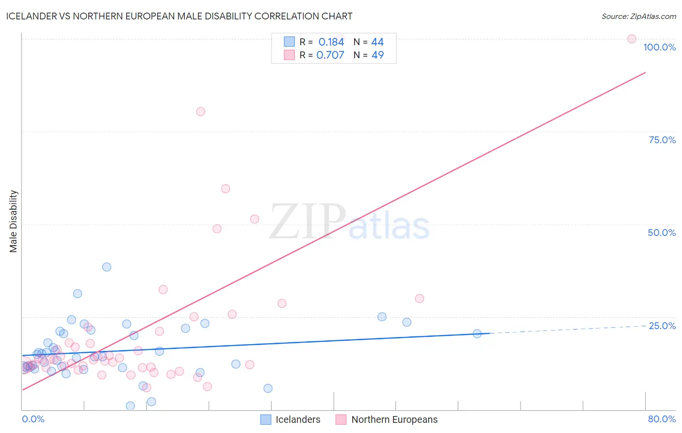 Icelander vs Northern European Male Disability