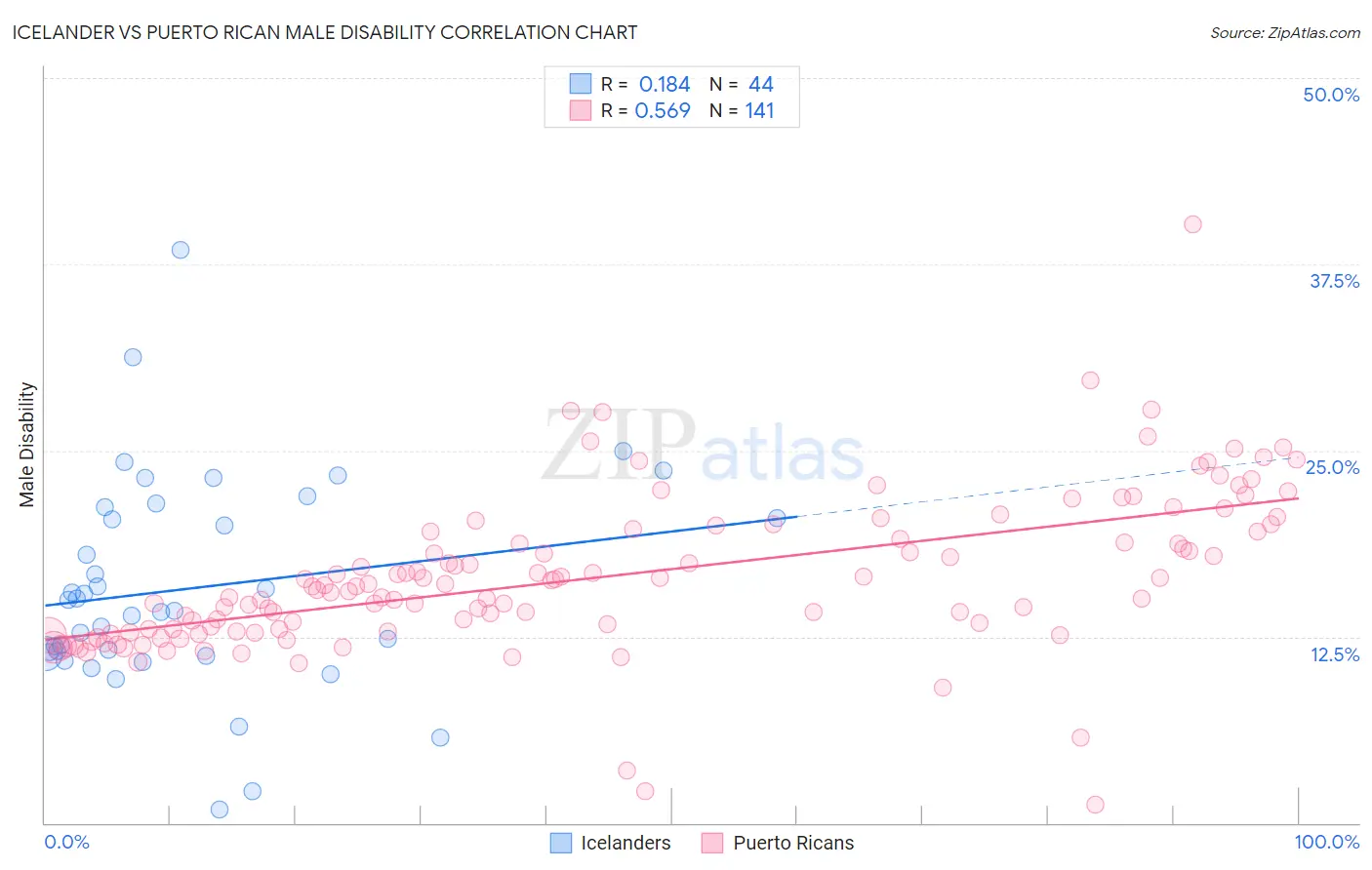 Icelander vs Puerto Rican Male Disability