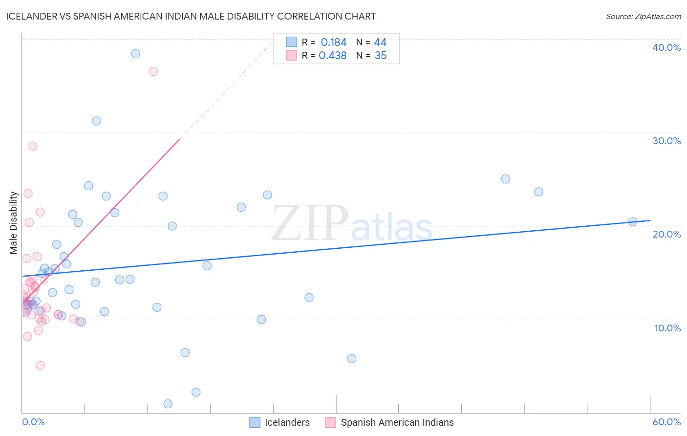 Icelander vs Spanish American Indian Male Disability