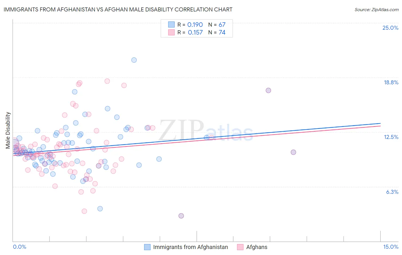 Immigrants from Afghanistan vs Afghan Male Disability