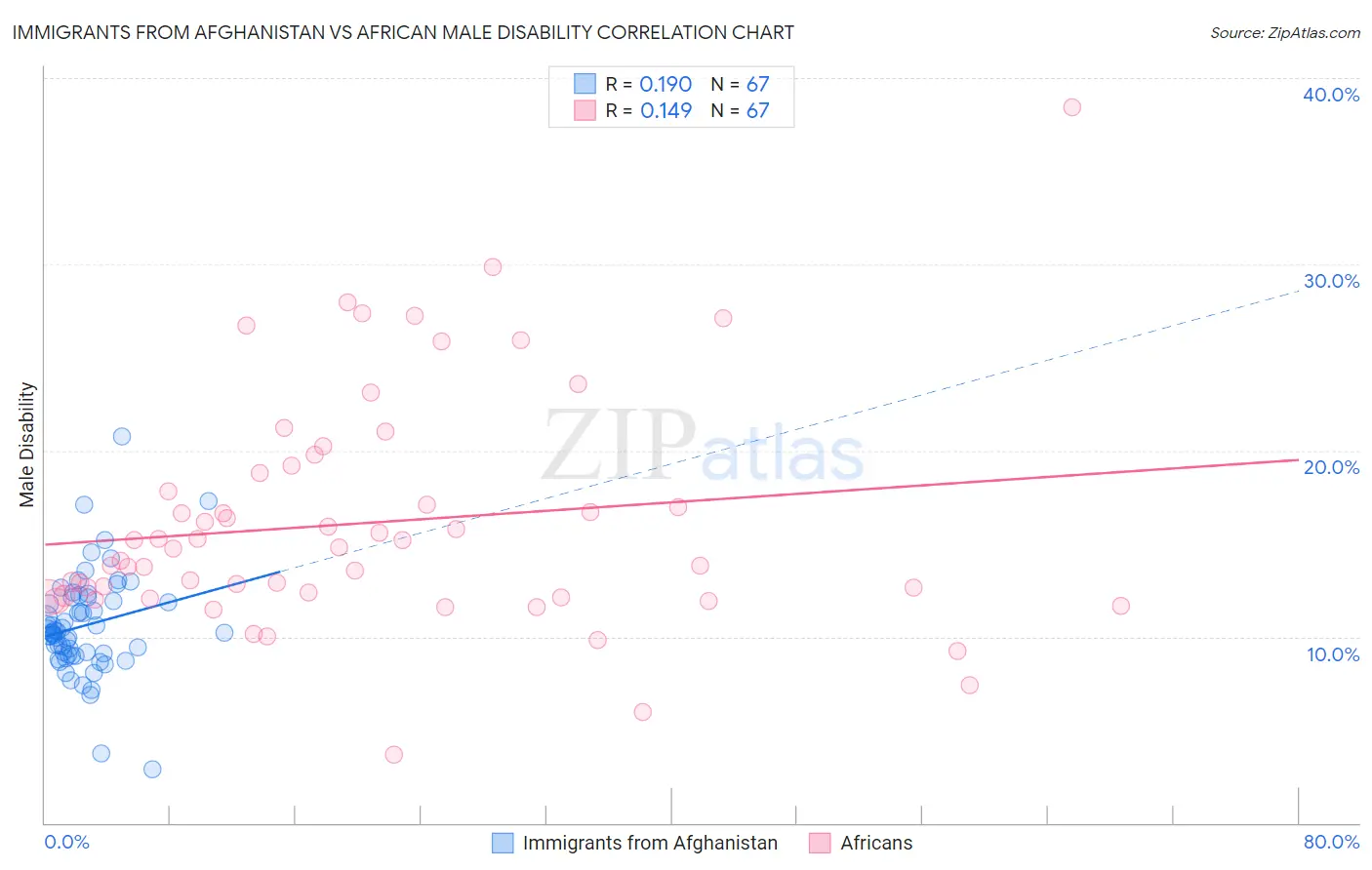 Immigrants from Afghanistan vs African Male Disability