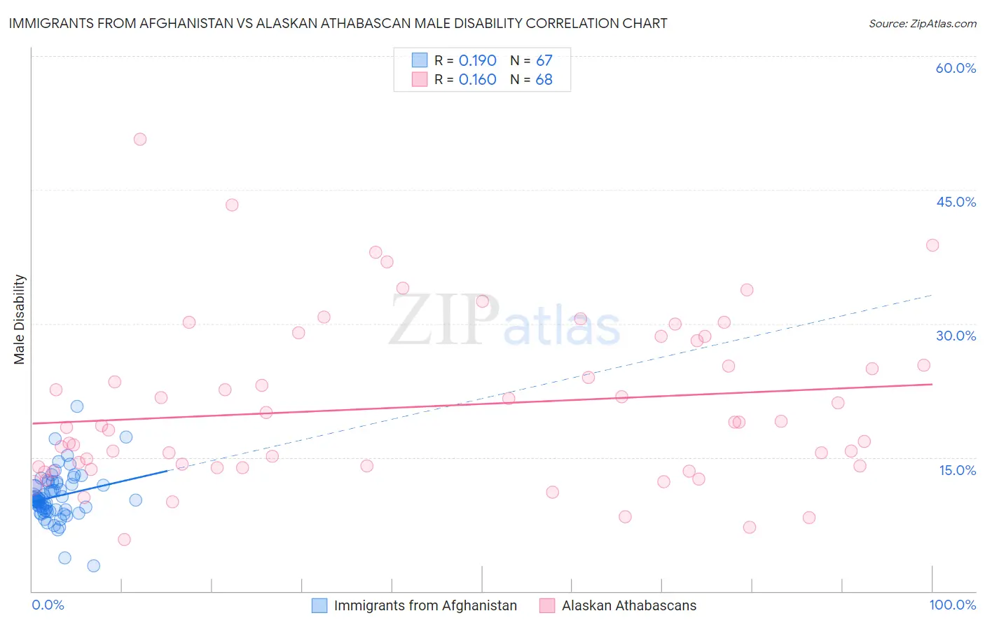 Immigrants from Afghanistan vs Alaskan Athabascan Male Disability