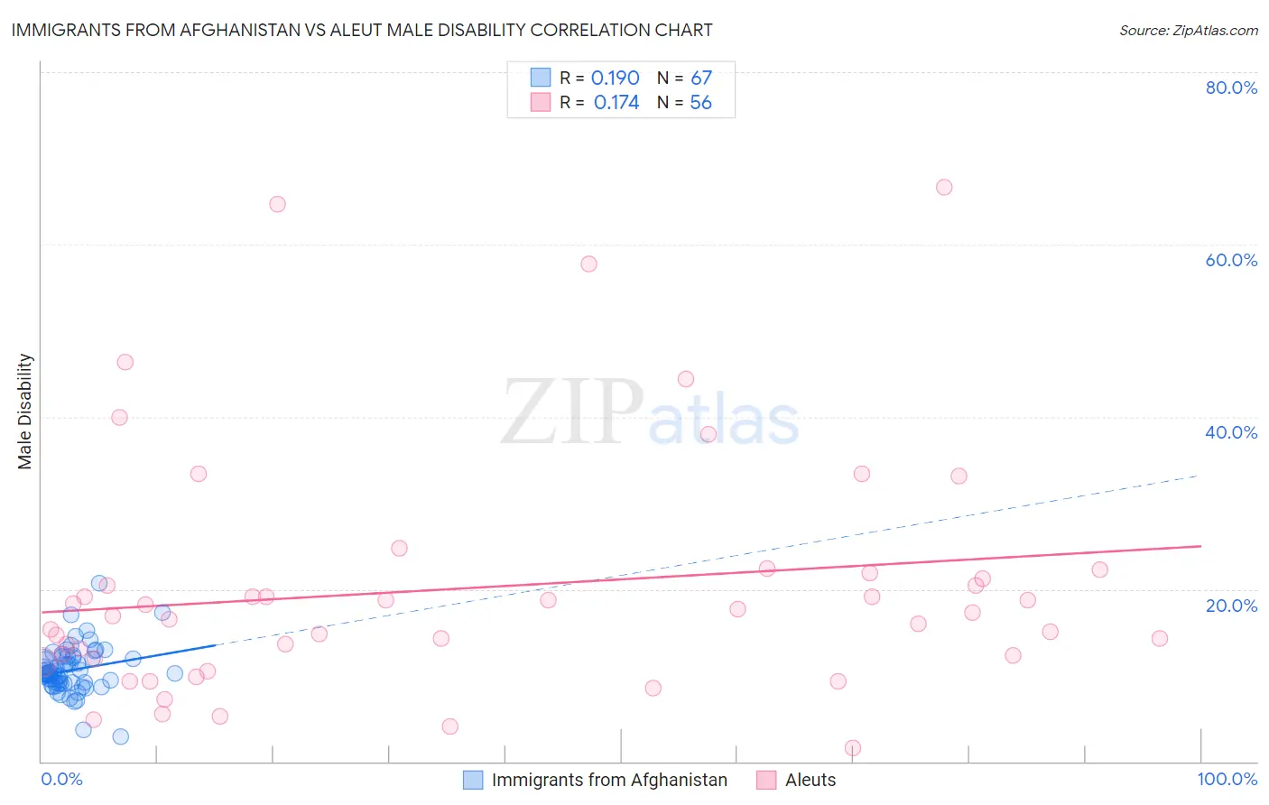 Immigrants from Afghanistan vs Aleut Male Disability