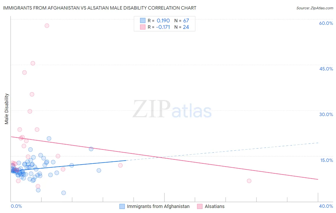 Immigrants from Afghanistan vs Alsatian Male Disability