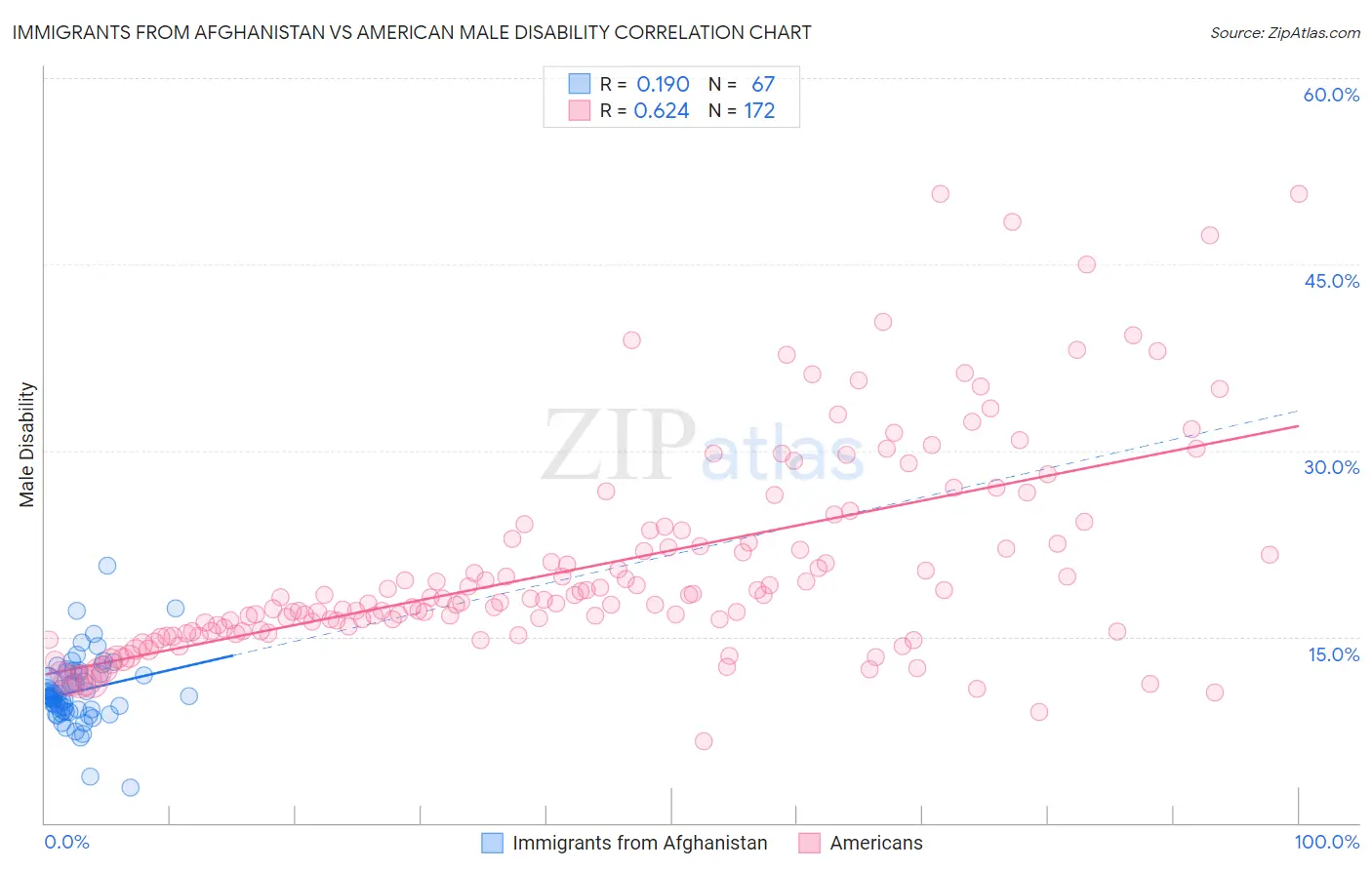 Immigrants from Afghanistan vs American Male Disability