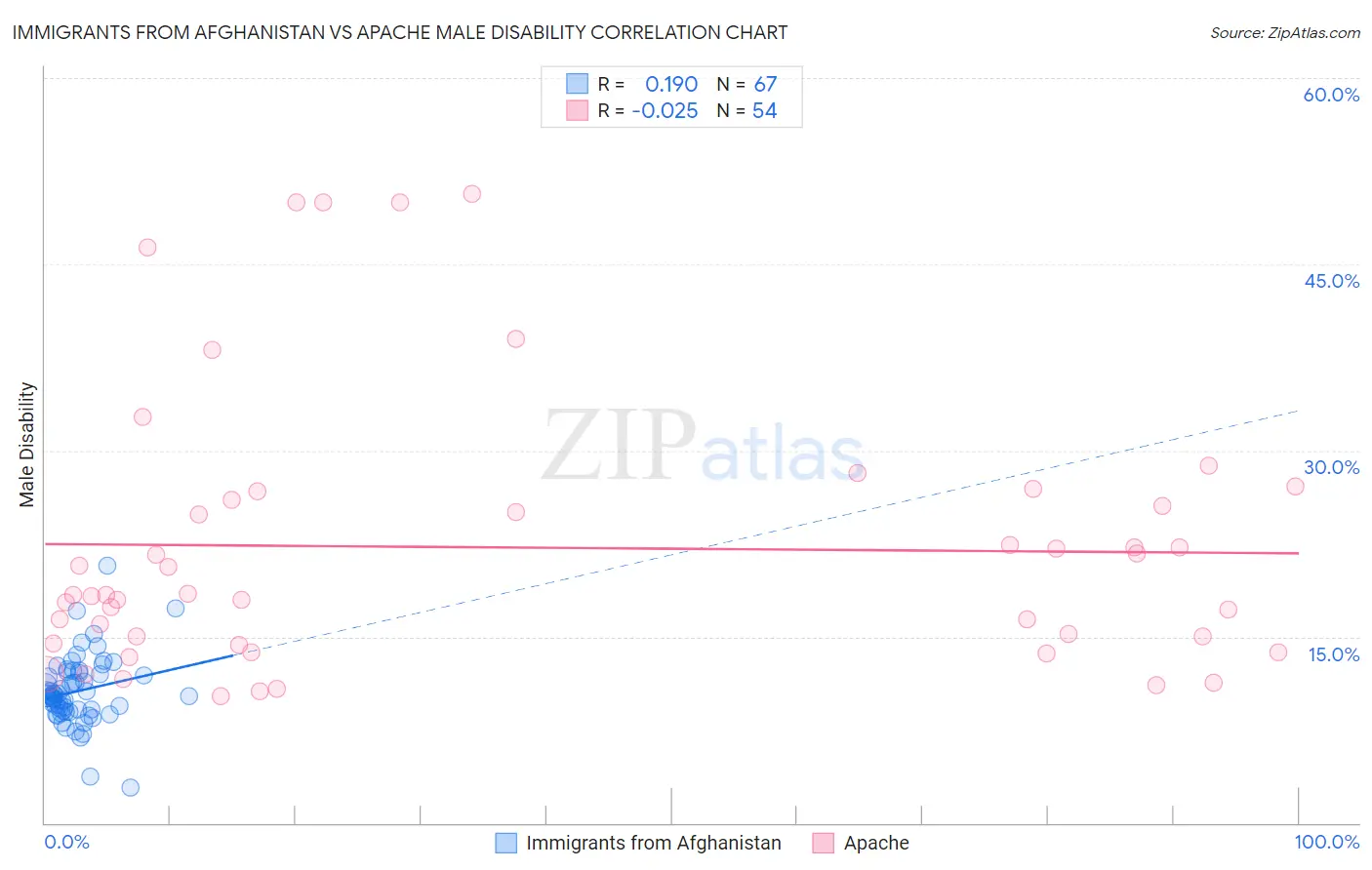 Immigrants from Afghanistan vs Apache Male Disability