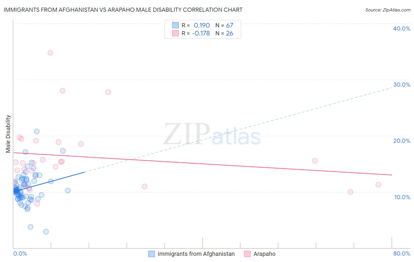 Immigrants from Afghanistan vs Arapaho Male Disability