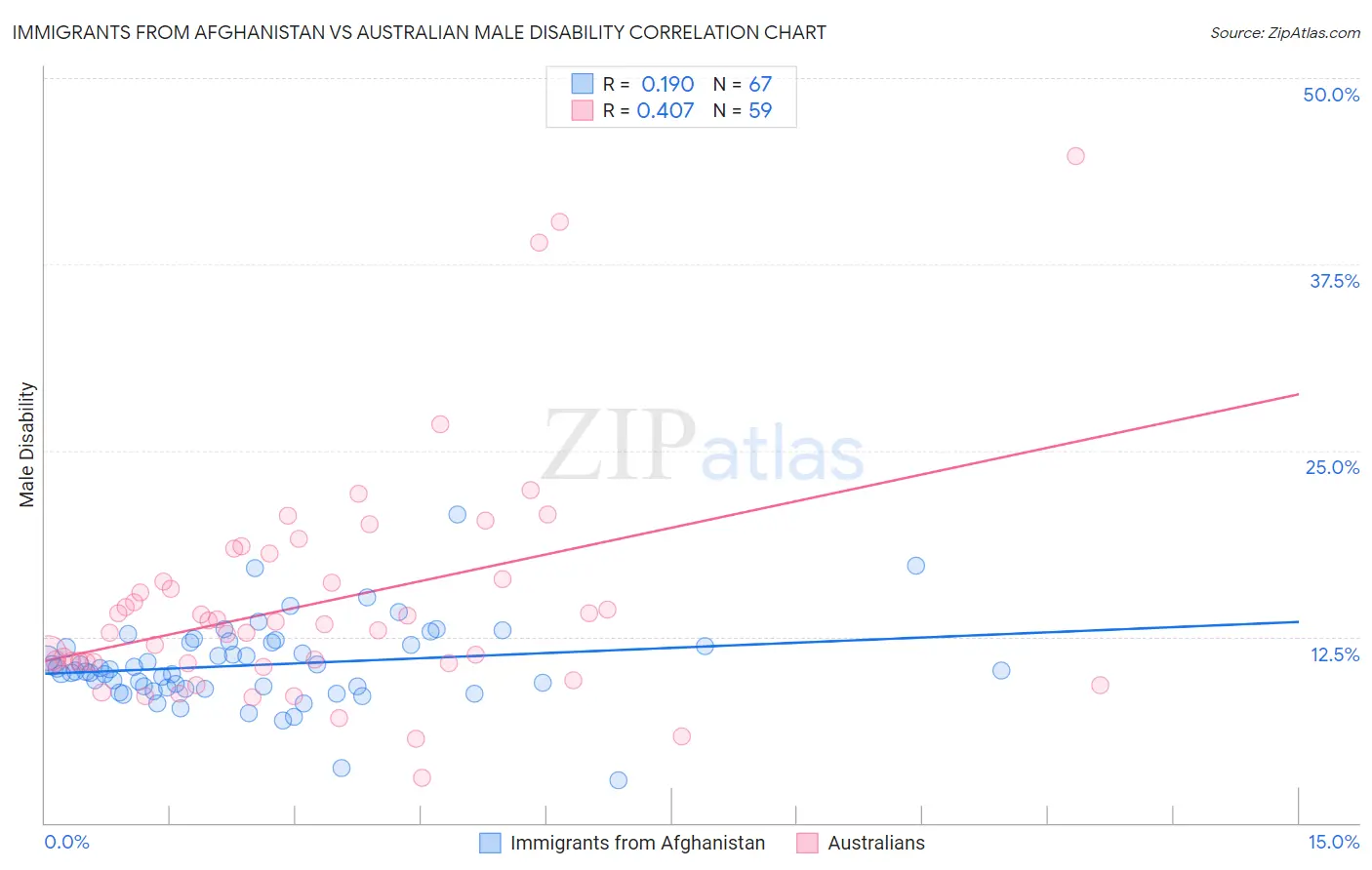 Immigrants from Afghanistan vs Australian Male Disability