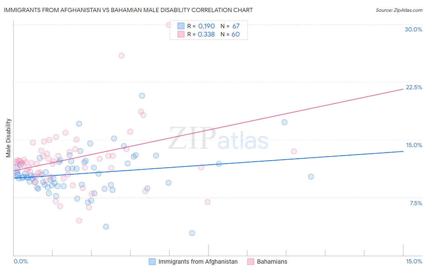 Immigrants from Afghanistan vs Bahamian Male Disability