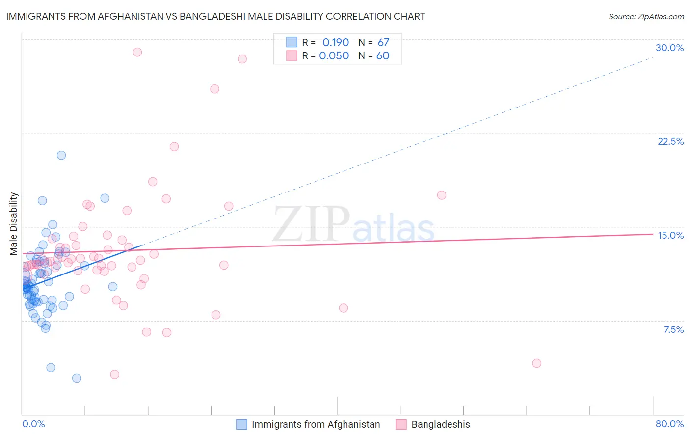 Immigrants from Afghanistan vs Bangladeshi Male Disability