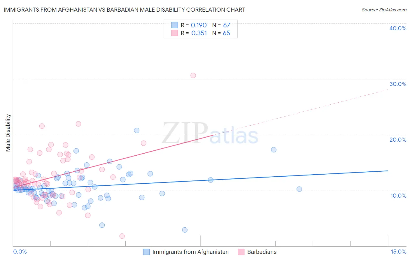 Immigrants from Afghanistan vs Barbadian Male Disability