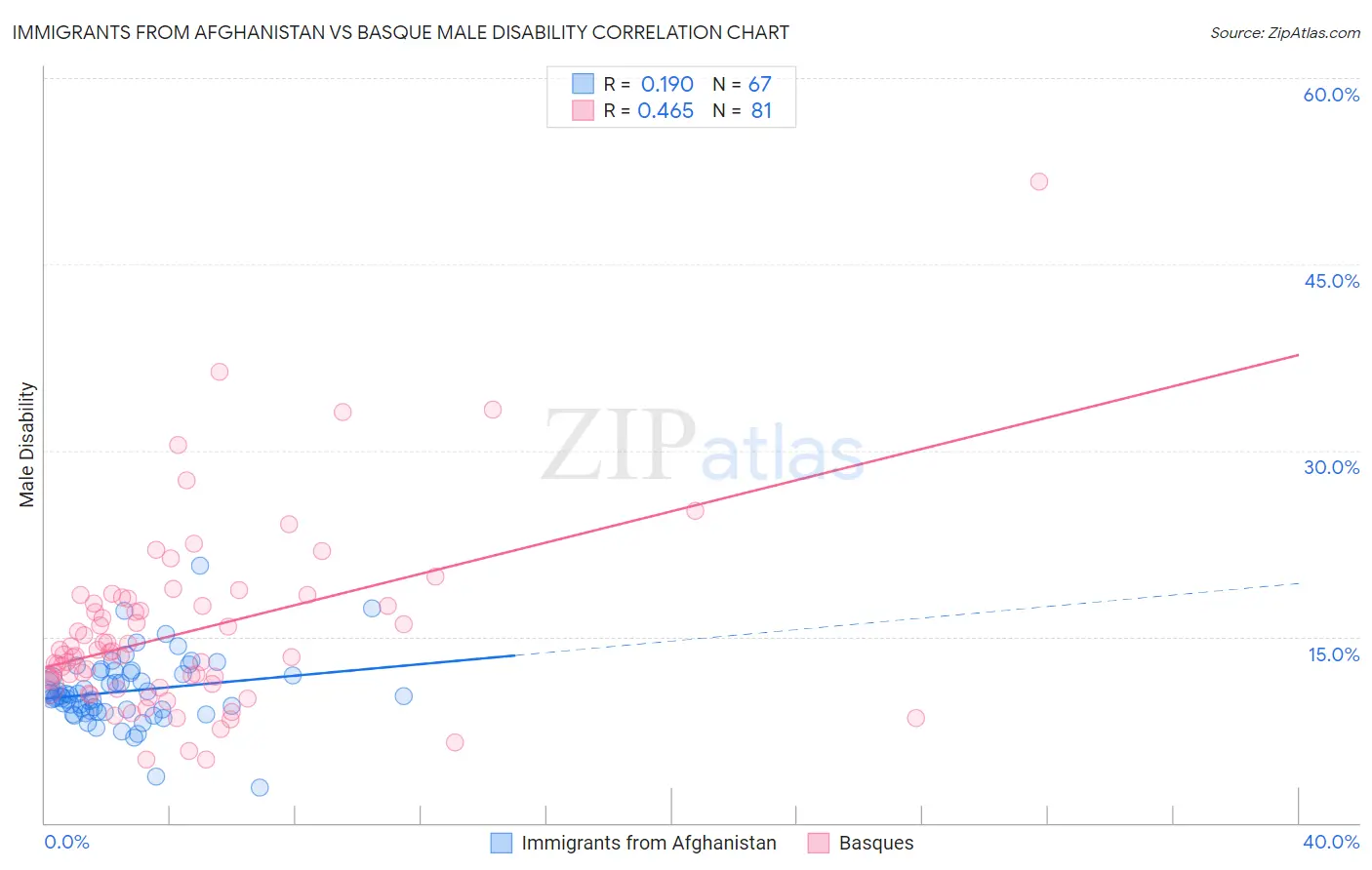 Immigrants from Afghanistan vs Basque Male Disability