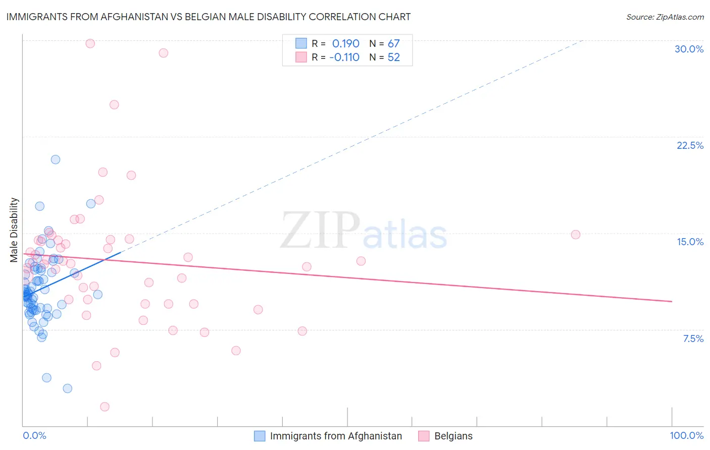 Immigrants from Afghanistan vs Belgian Male Disability