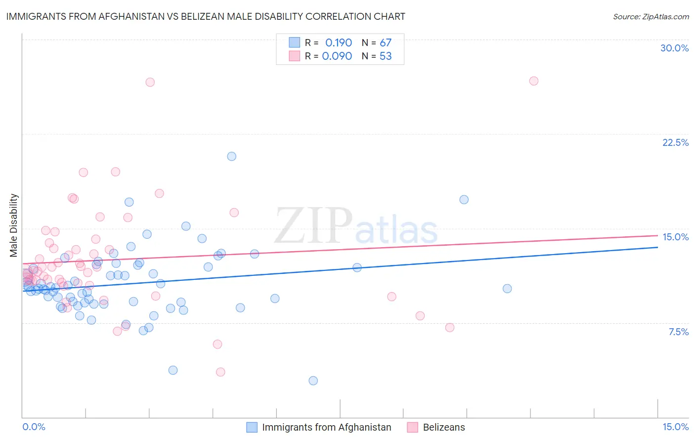 Immigrants from Afghanistan vs Belizean Male Disability