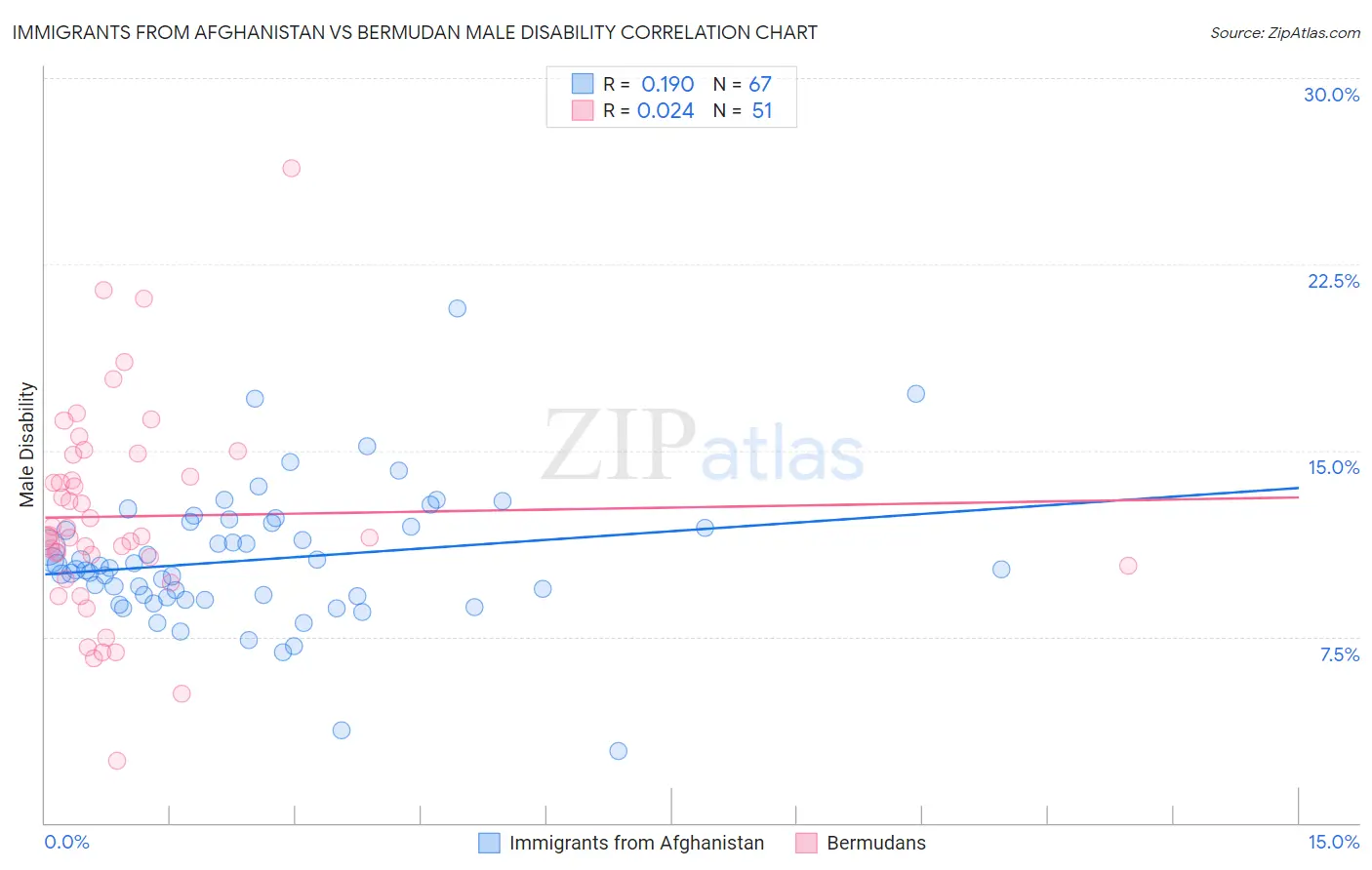 Immigrants from Afghanistan vs Bermudan Male Disability