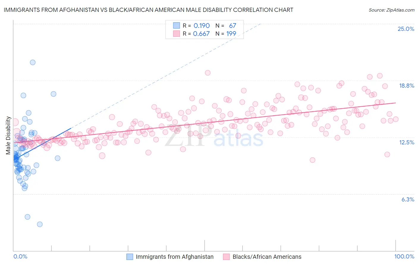 Immigrants from Afghanistan vs Black/African American Male Disability