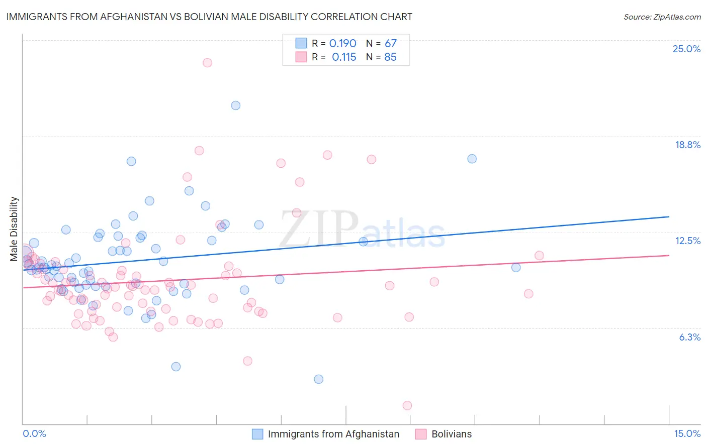 Immigrants from Afghanistan vs Bolivian Male Disability