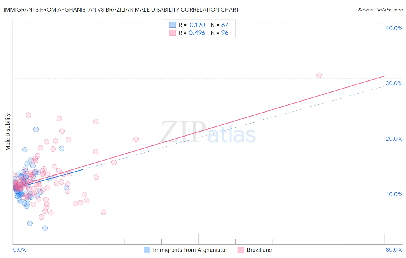 Immigrants from Afghanistan vs Brazilian Male Disability