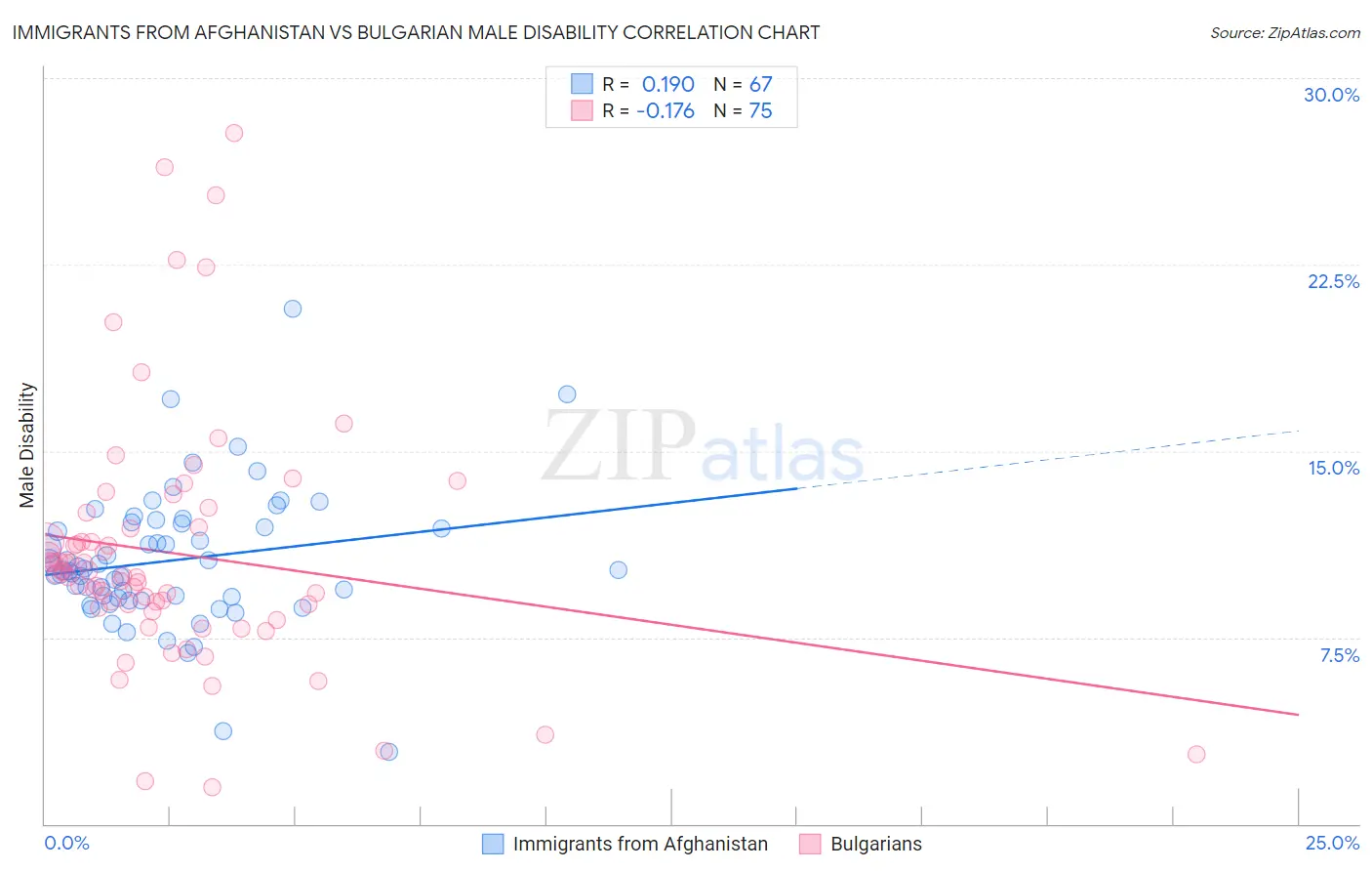 Immigrants from Afghanistan vs Bulgarian Male Disability