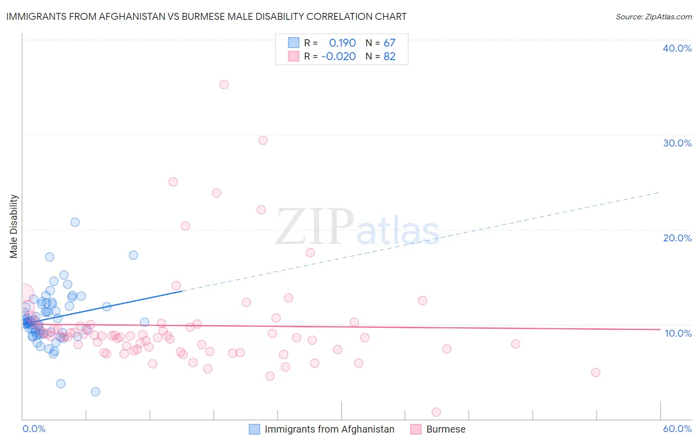 Immigrants from Afghanistan vs Burmese Male Disability