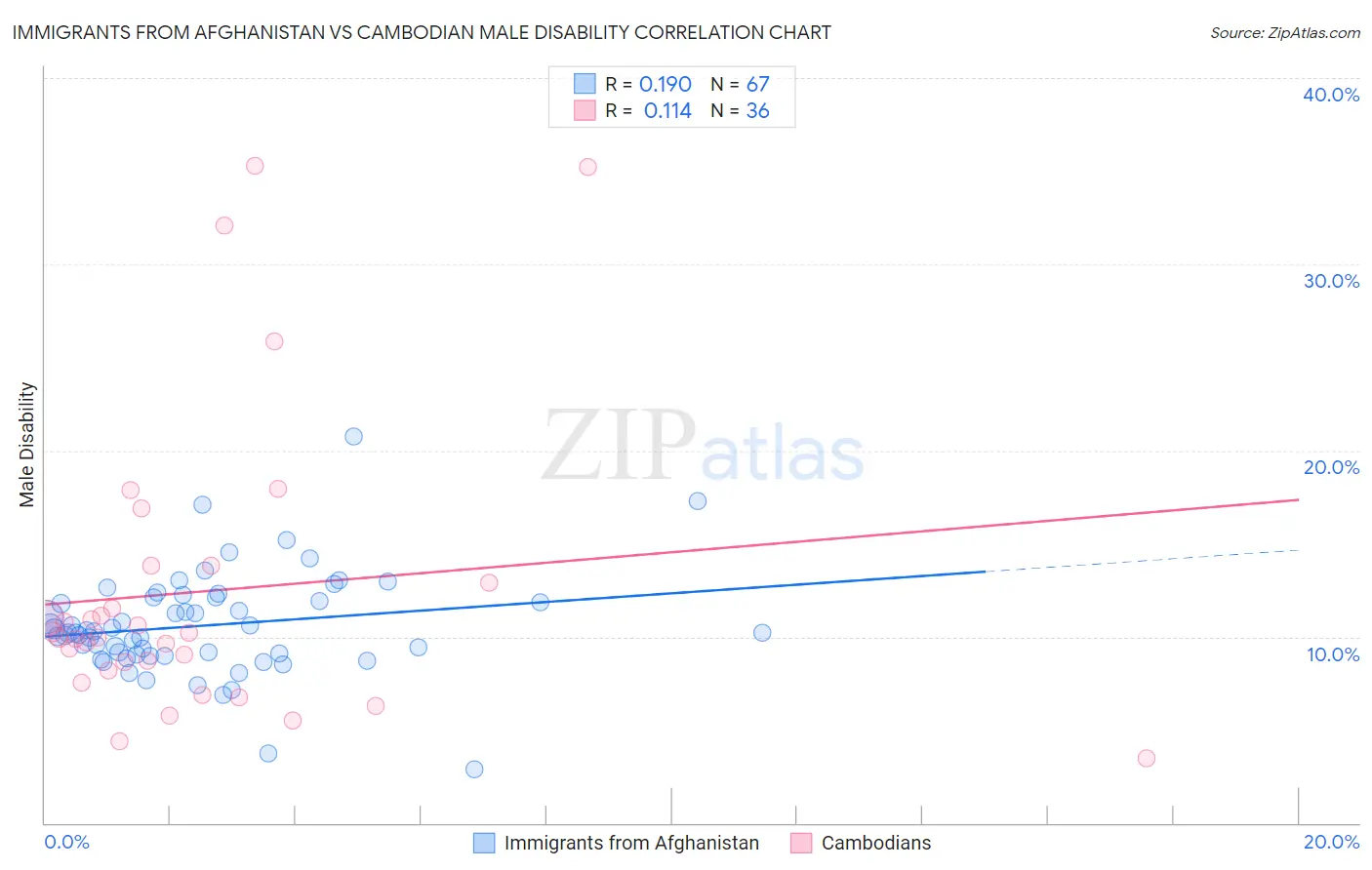 Immigrants from Afghanistan vs Cambodian Male Disability