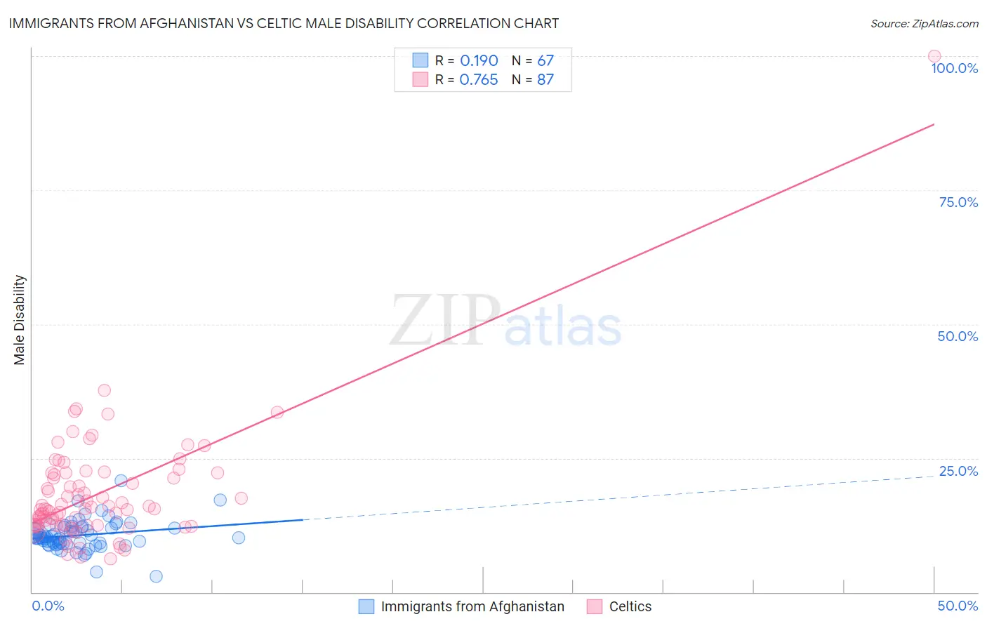 Immigrants from Afghanistan vs Celtic Male Disability