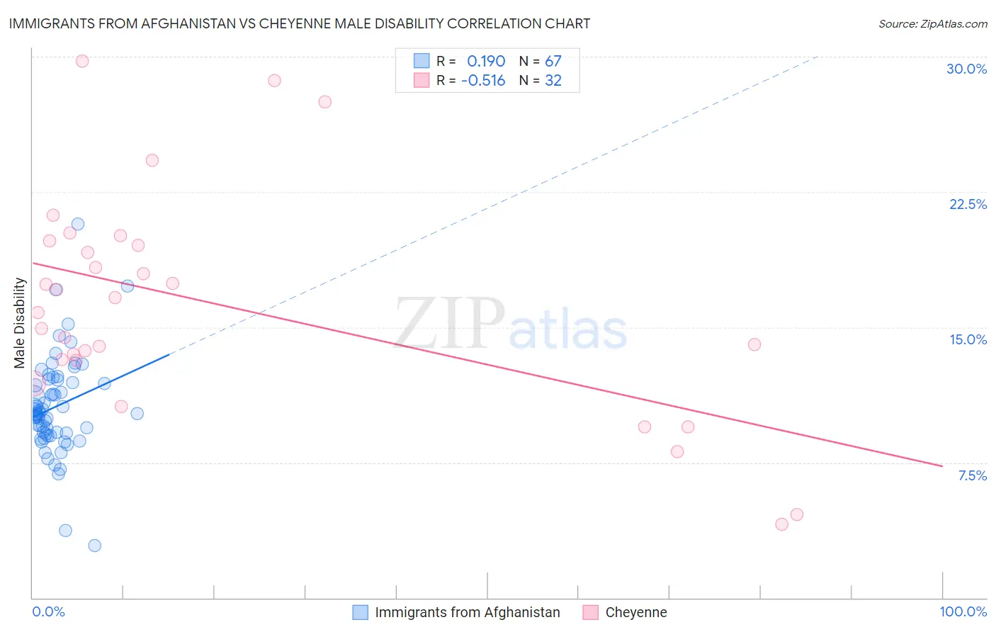Immigrants from Afghanistan vs Cheyenne Male Disability