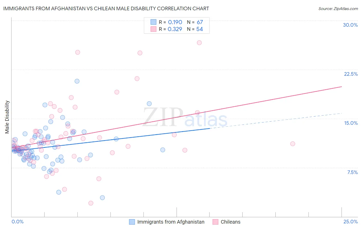 Immigrants from Afghanistan vs Chilean Male Disability