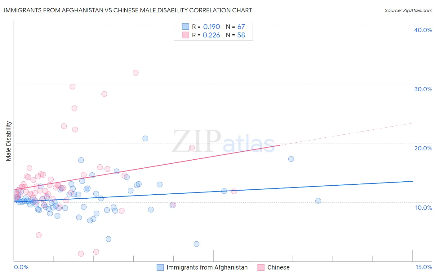Immigrants from Afghanistan vs Chinese Male Disability