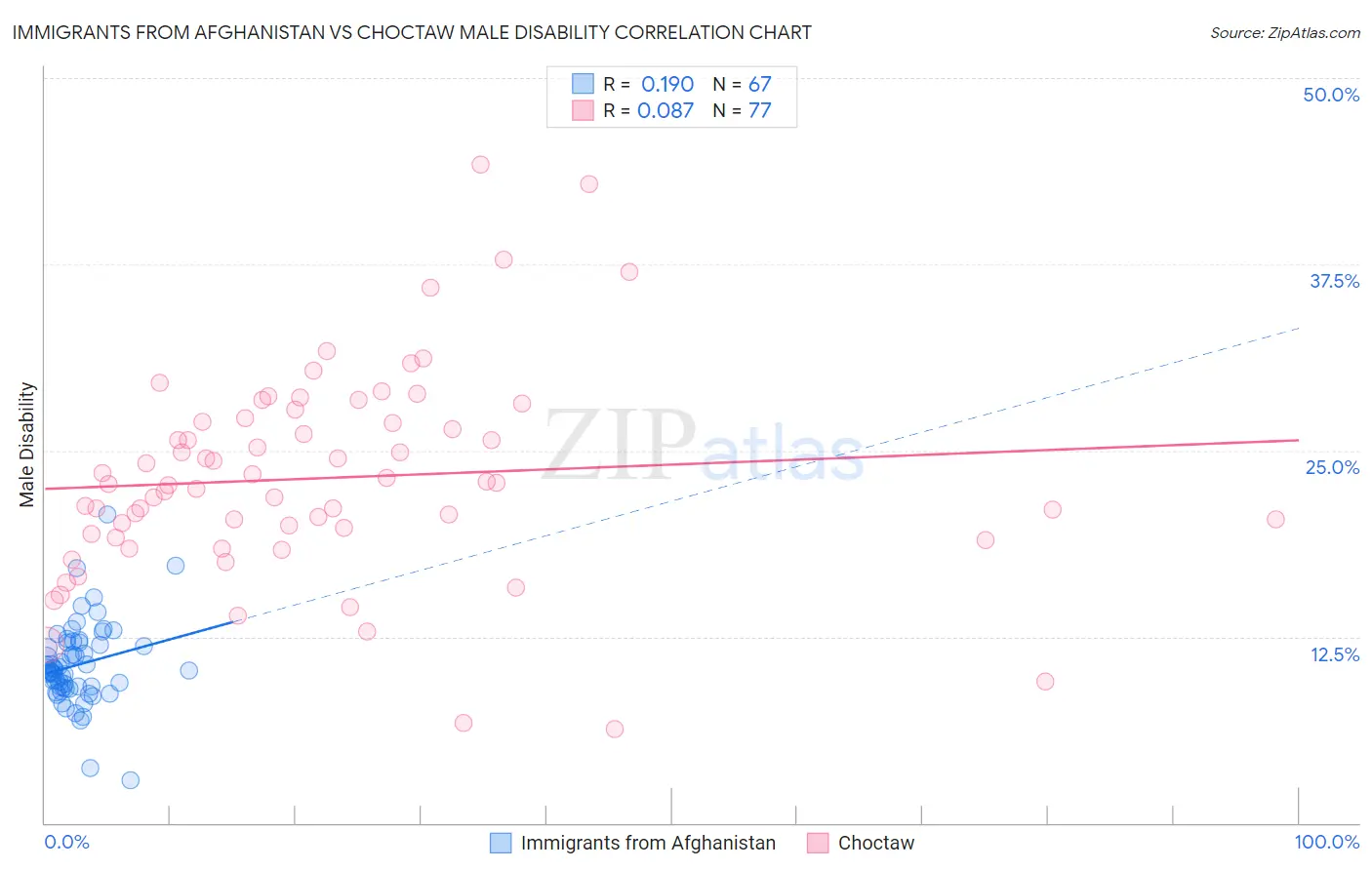 Immigrants from Afghanistan vs Choctaw Male Disability