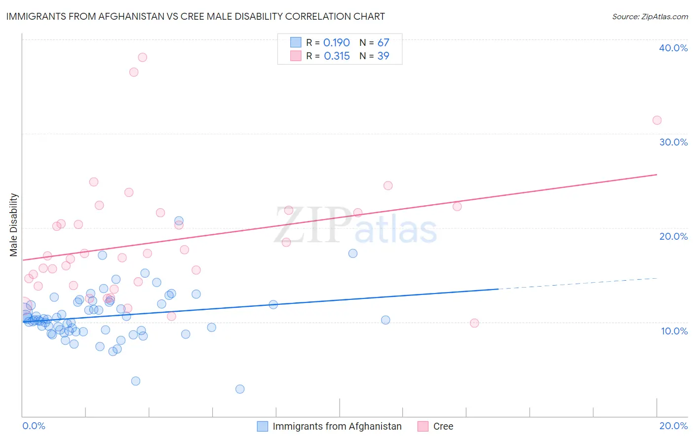 Immigrants from Afghanistan vs Cree Male Disability