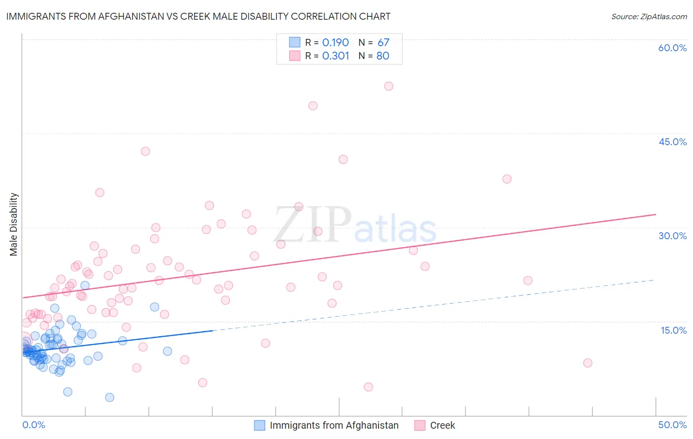 Immigrants from Afghanistan vs Creek Male Disability