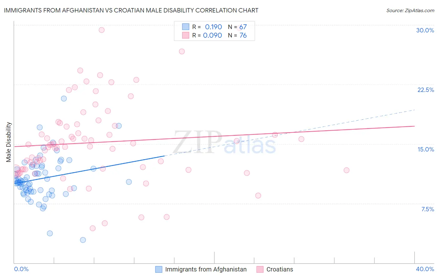 Immigrants from Afghanistan vs Croatian Male Disability
