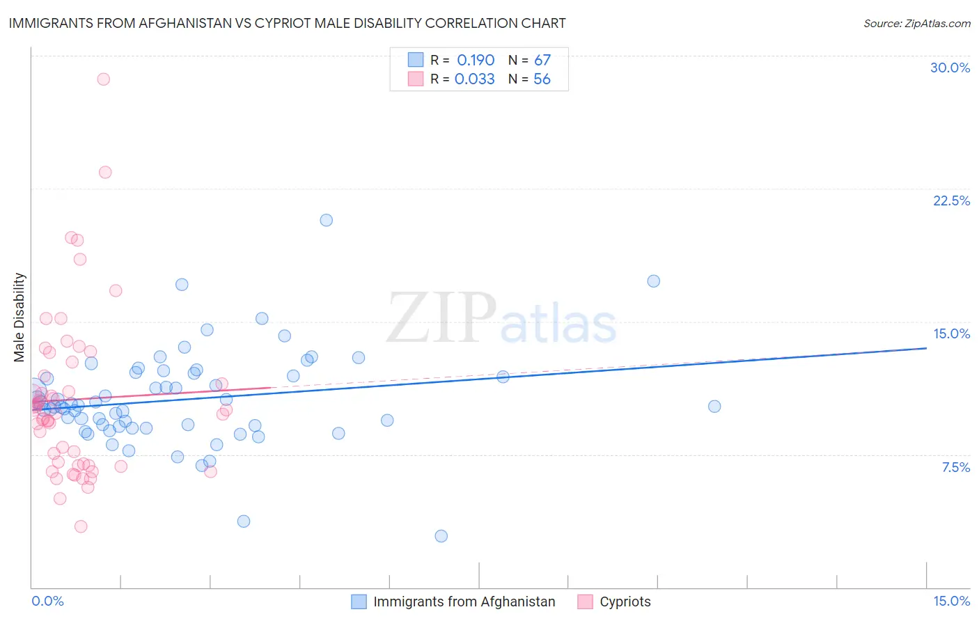 Immigrants from Afghanistan vs Cypriot Male Disability
