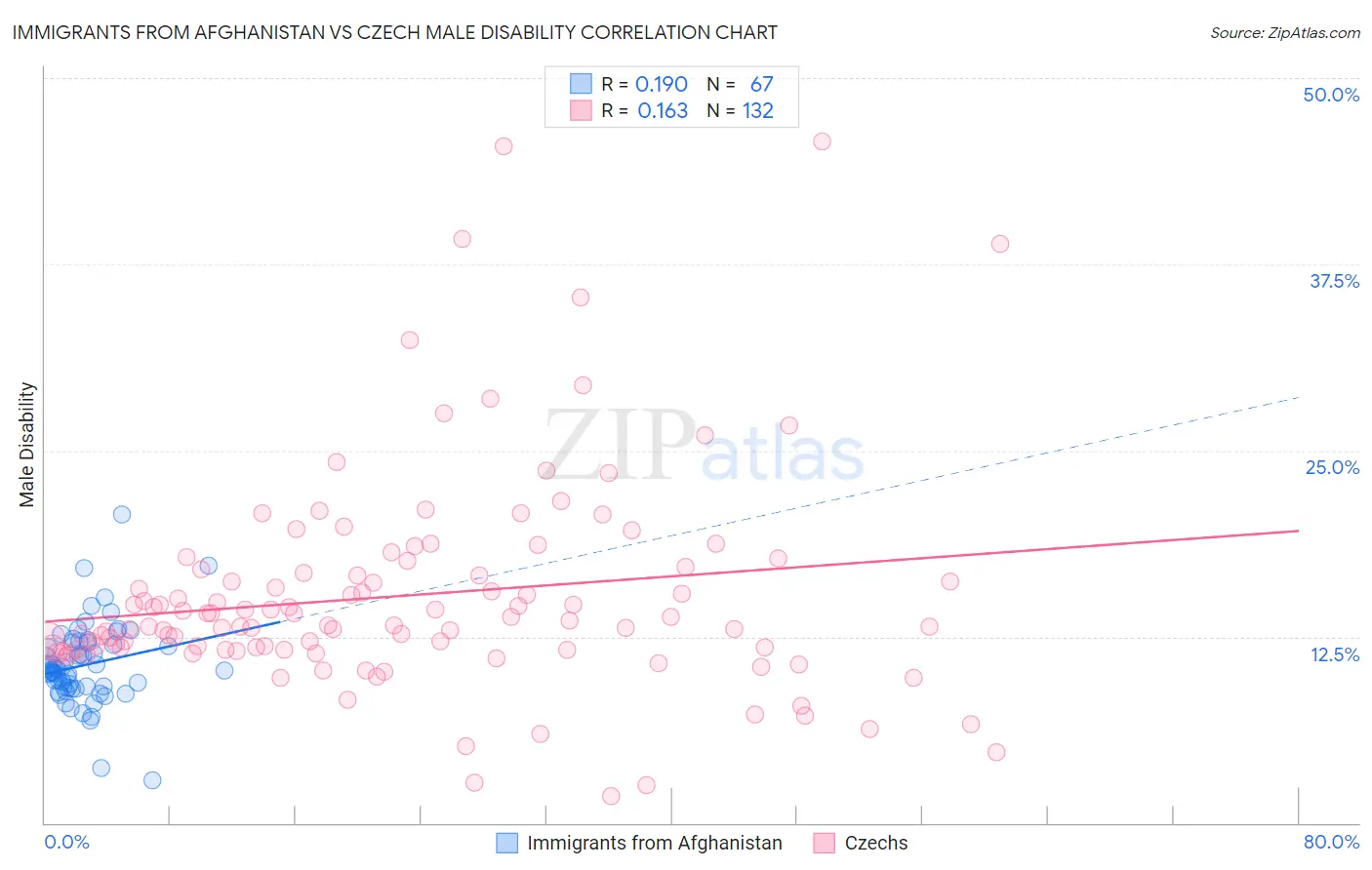 Immigrants from Afghanistan vs Czech Male Disability