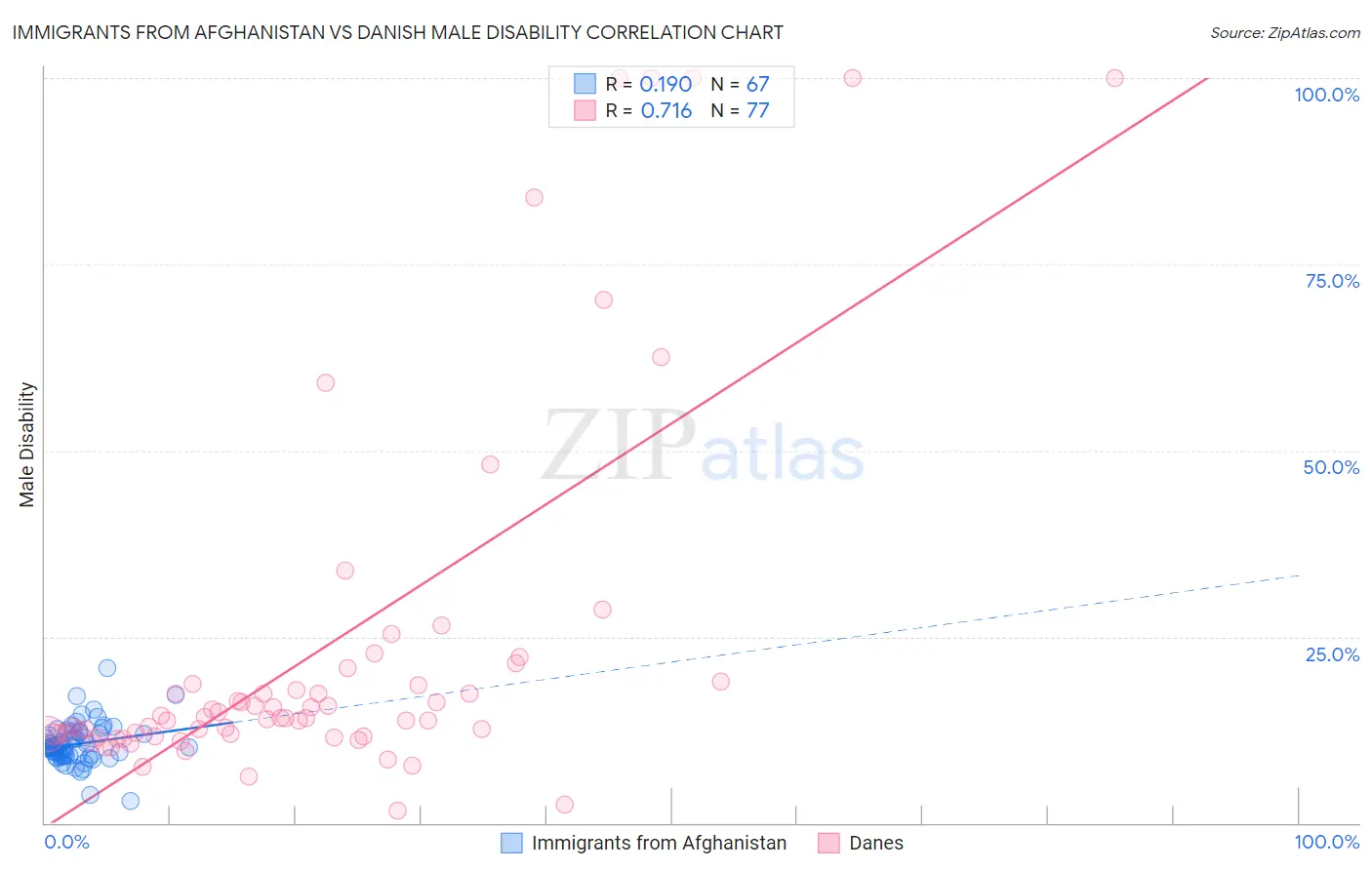 Immigrants from Afghanistan vs Danish Male Disability