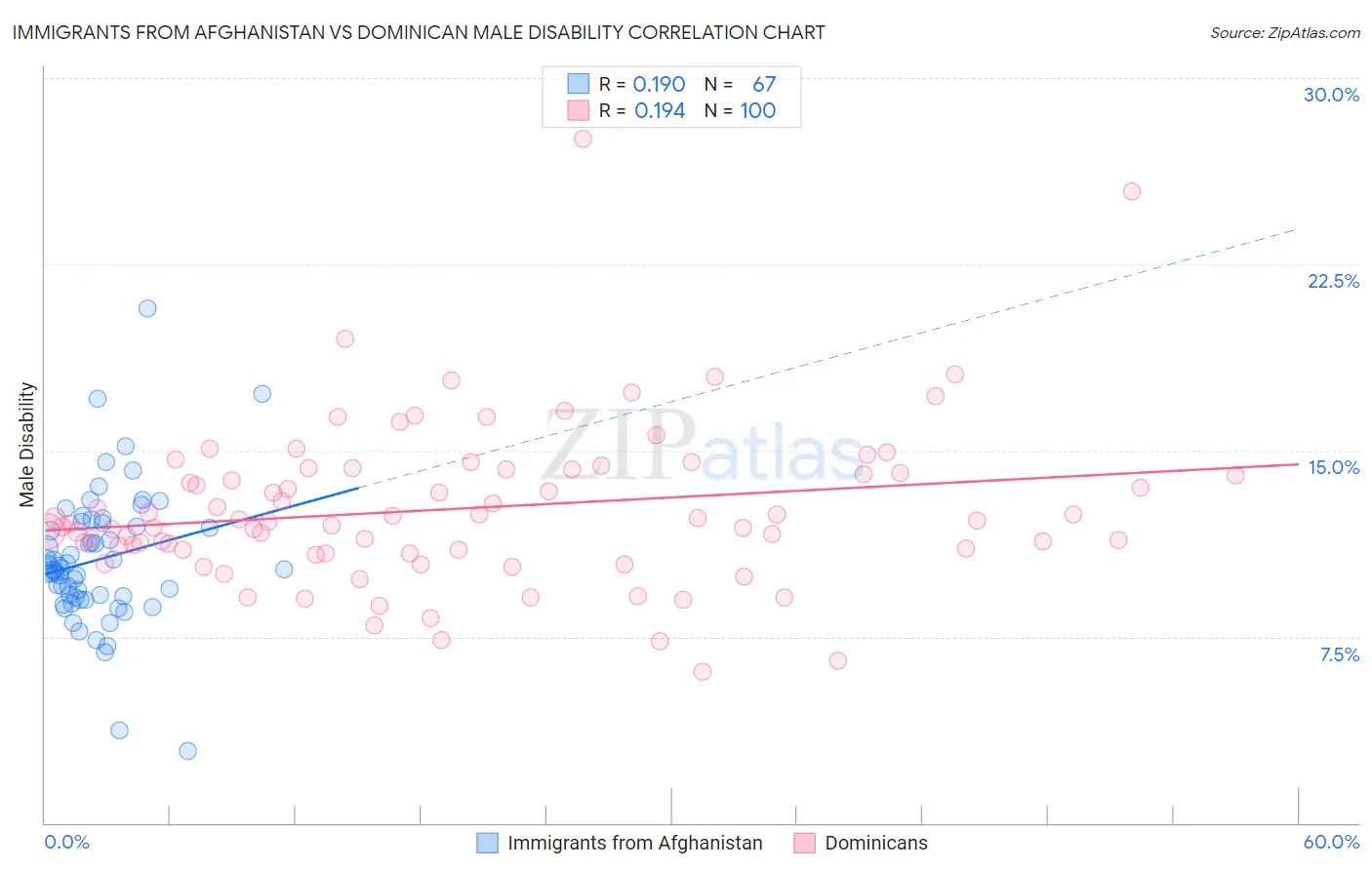 Immigrants from Afghanistan vs Dominican Male Disability