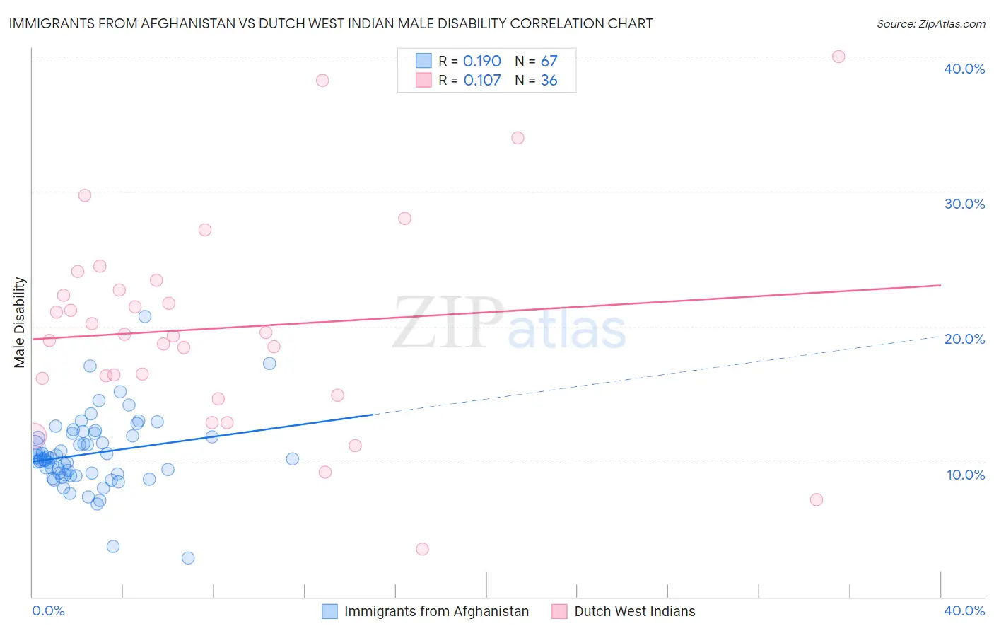 Immigrants from Afghanistan vs Dutch West Indian Male Disability