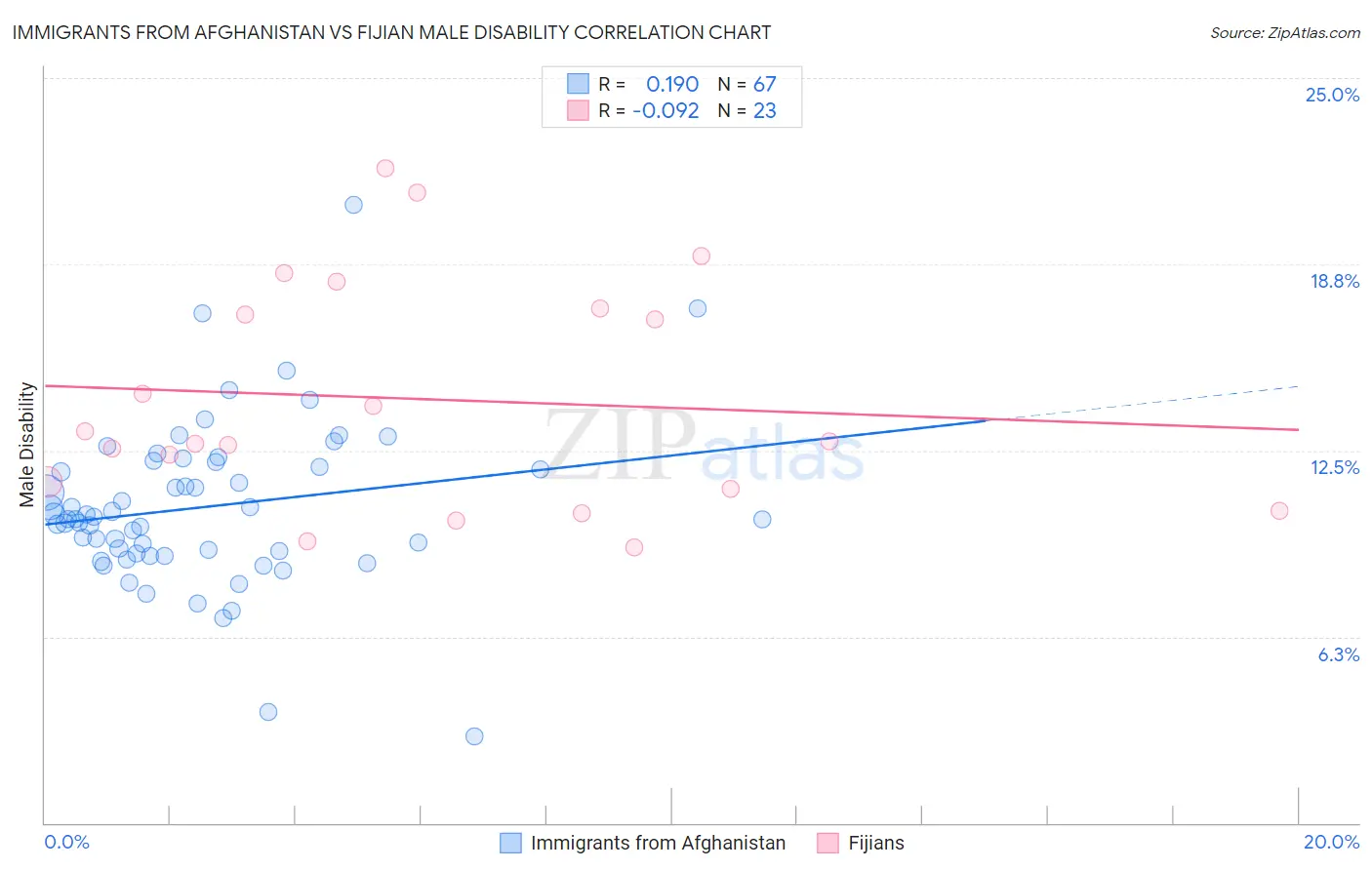 Immigrants from Afghanistan vs Fijian Male Disability