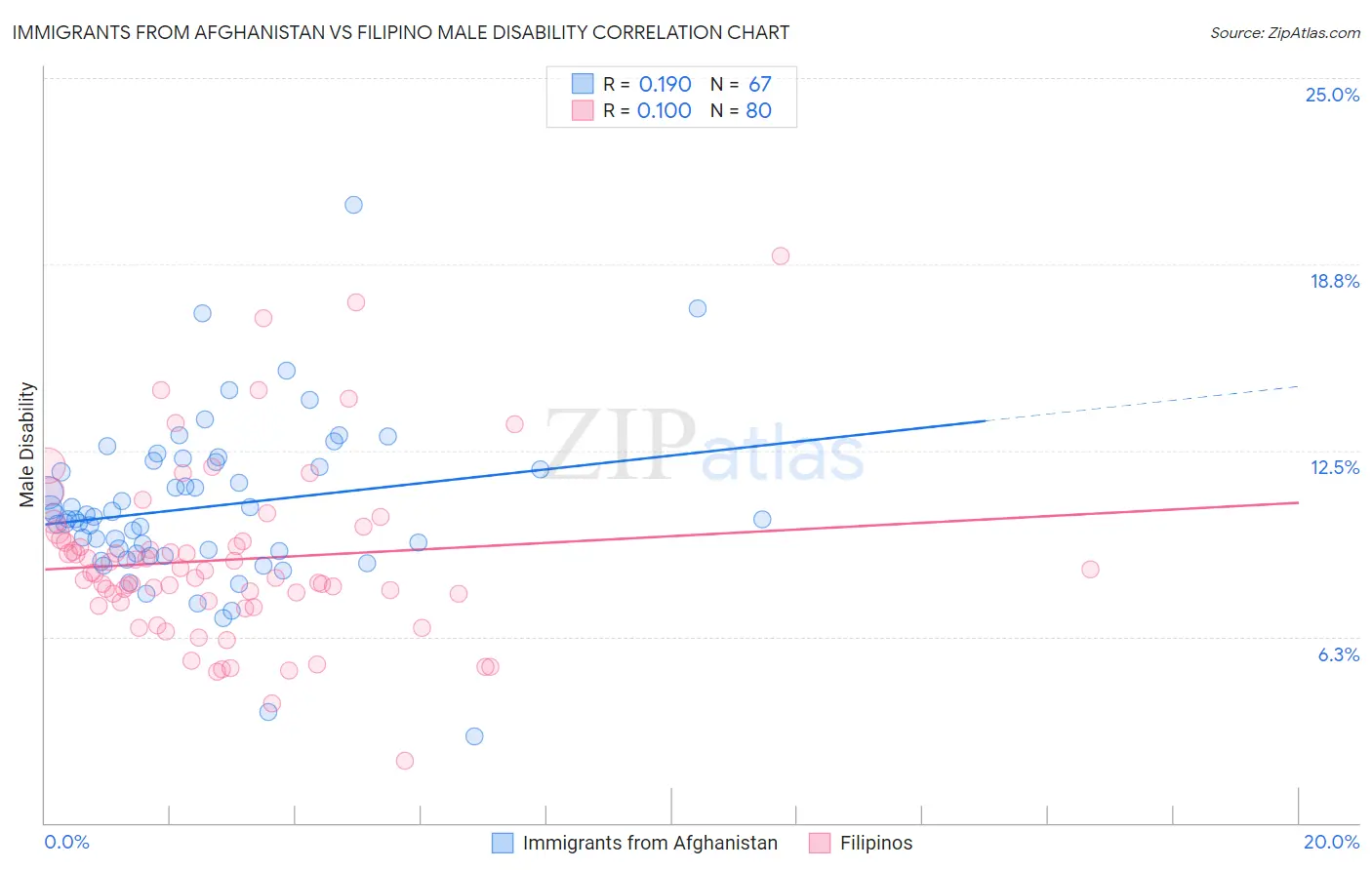 Immigrants from Afghanistan vs Filipino Male Disability