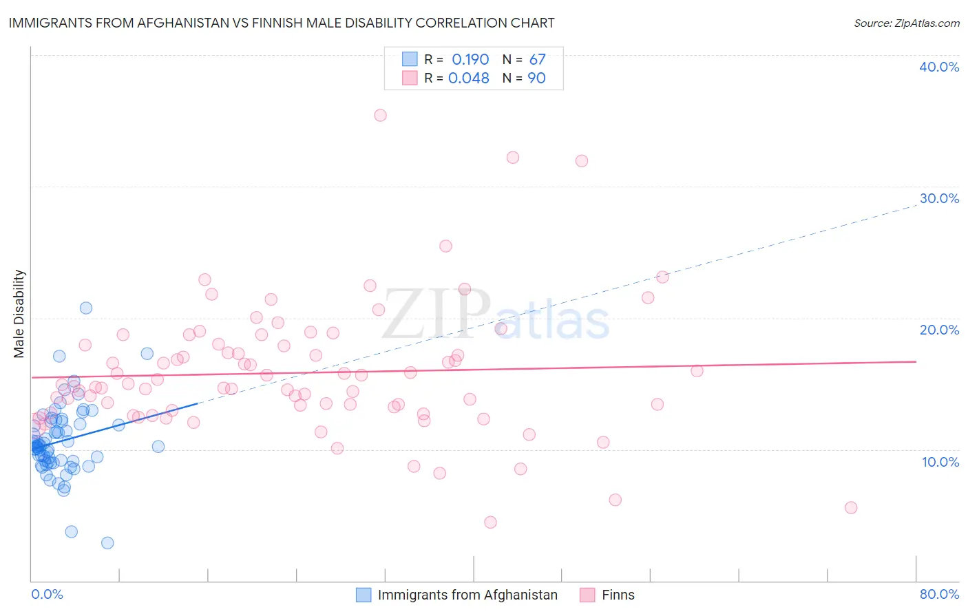 Immigrants from Afghanistan vs Finnish Male Disability