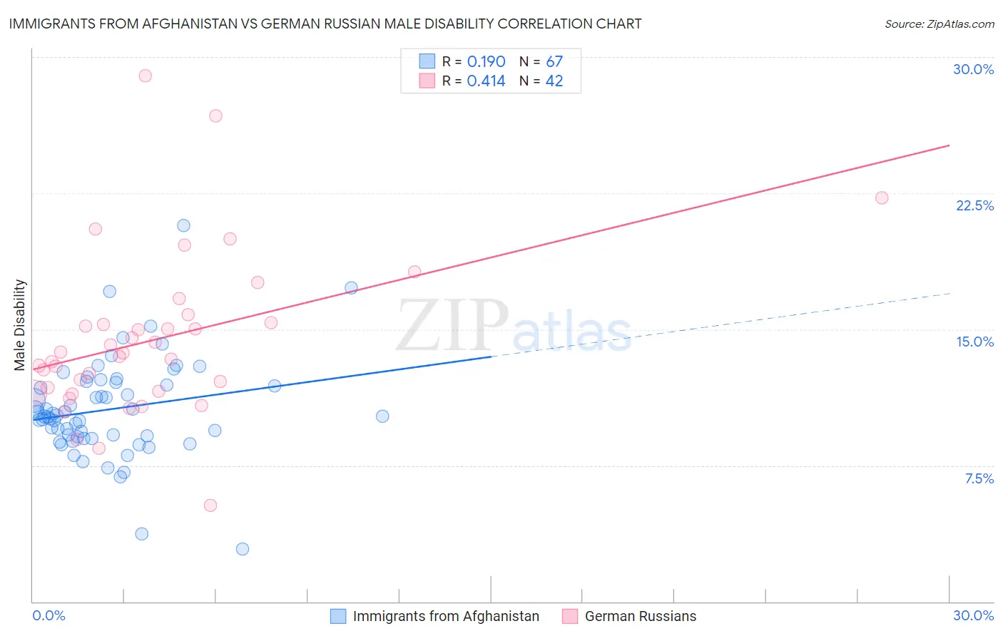 Immigrants from Afghanistan vs German Russian Male Disability