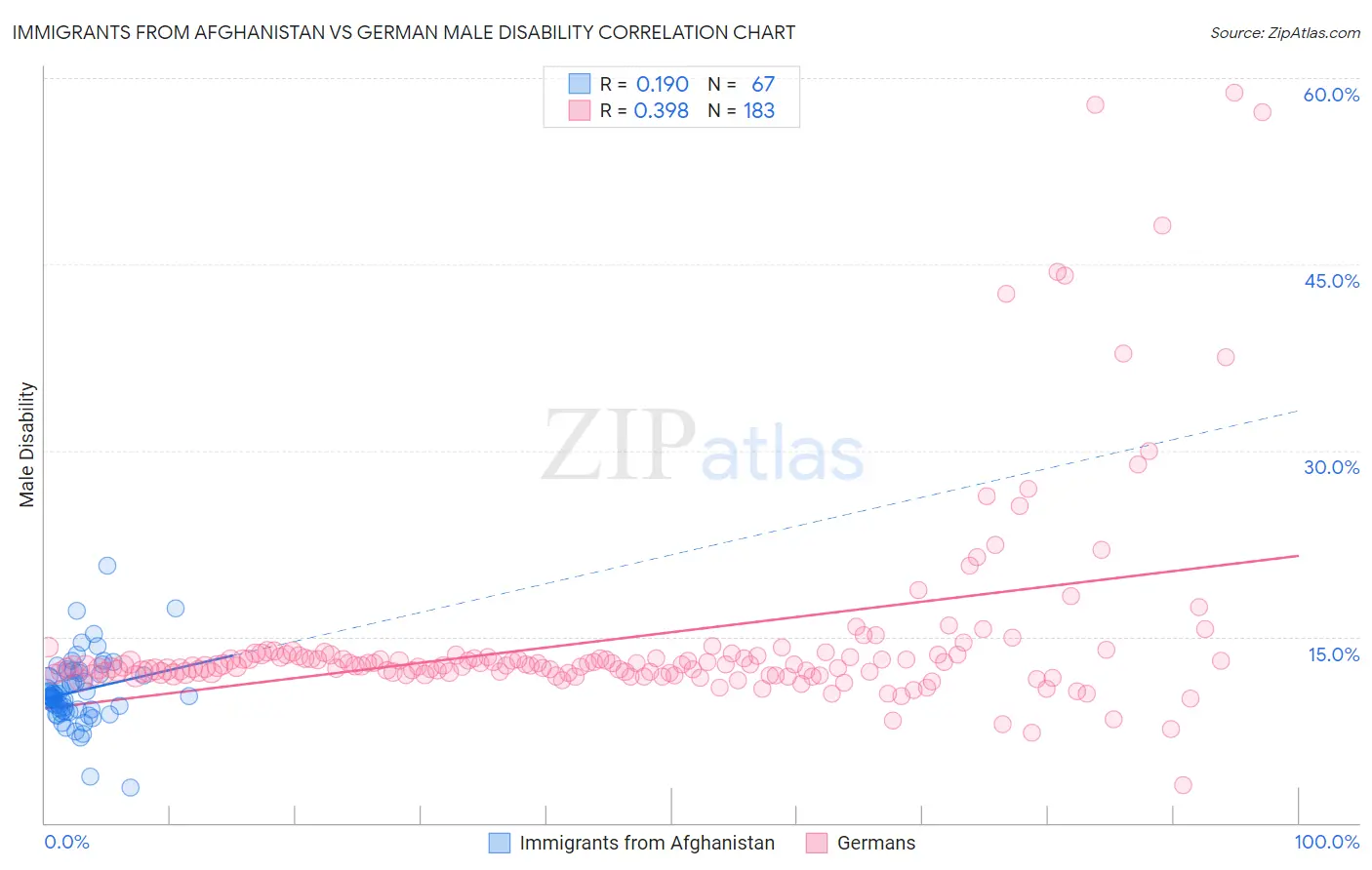 Immigrants from Afghanistan vs German Male Disability
