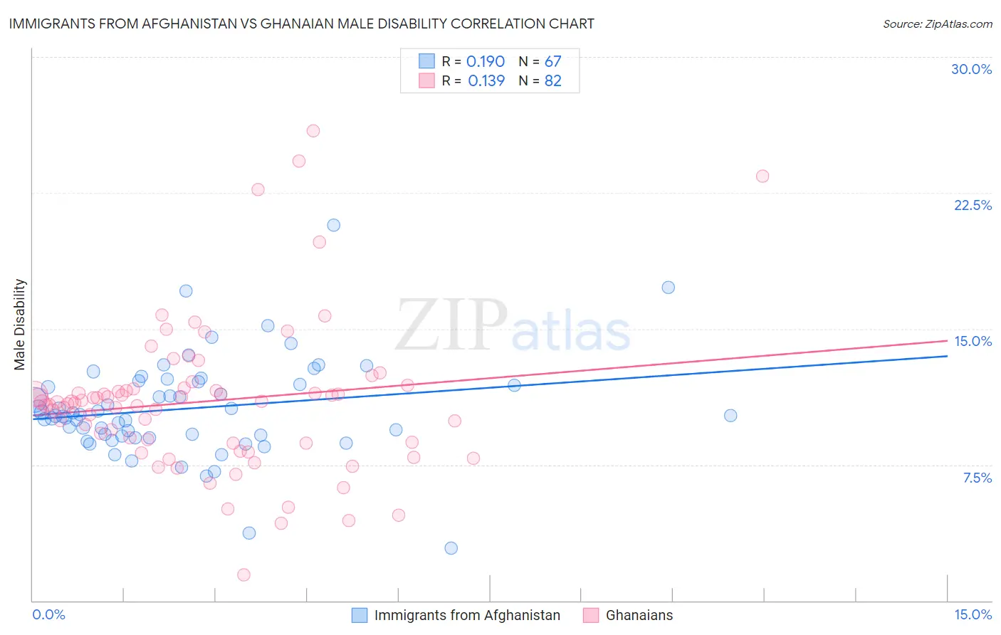 Immigrants from Afghanistan vs Ghanaian Male Disability