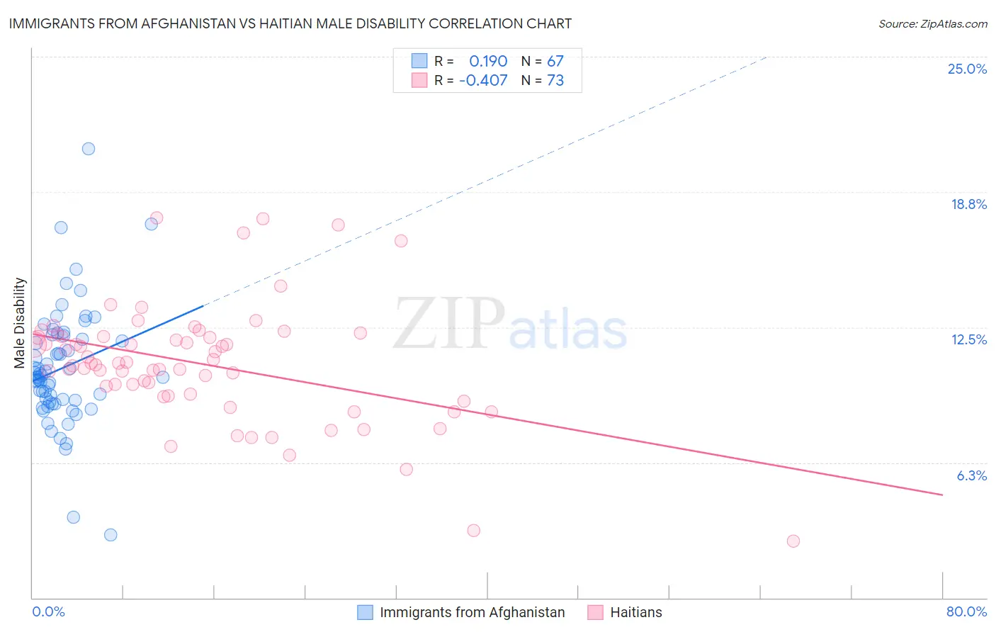 Immigrants from Afghanistan vs Haitian Male Disability