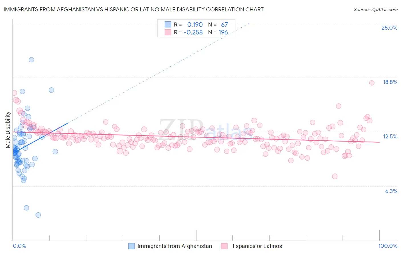 Immigrants from Afghanistan vs Hispanic or Latino Male Disability