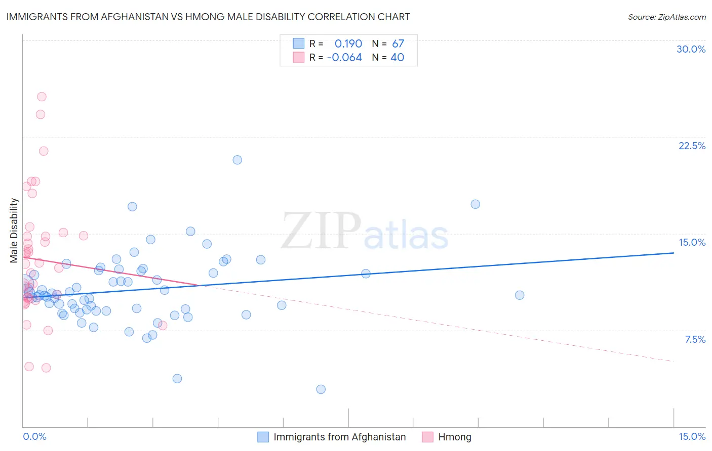 Immigrants from Afghanistan vs Hmong Male Disability