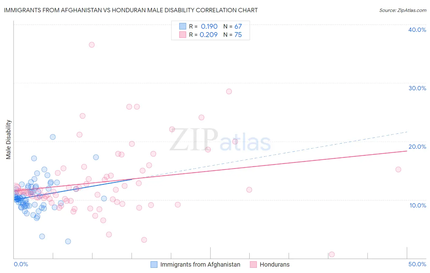 Immigrants from Afghanistan vs Honduran Male Disability