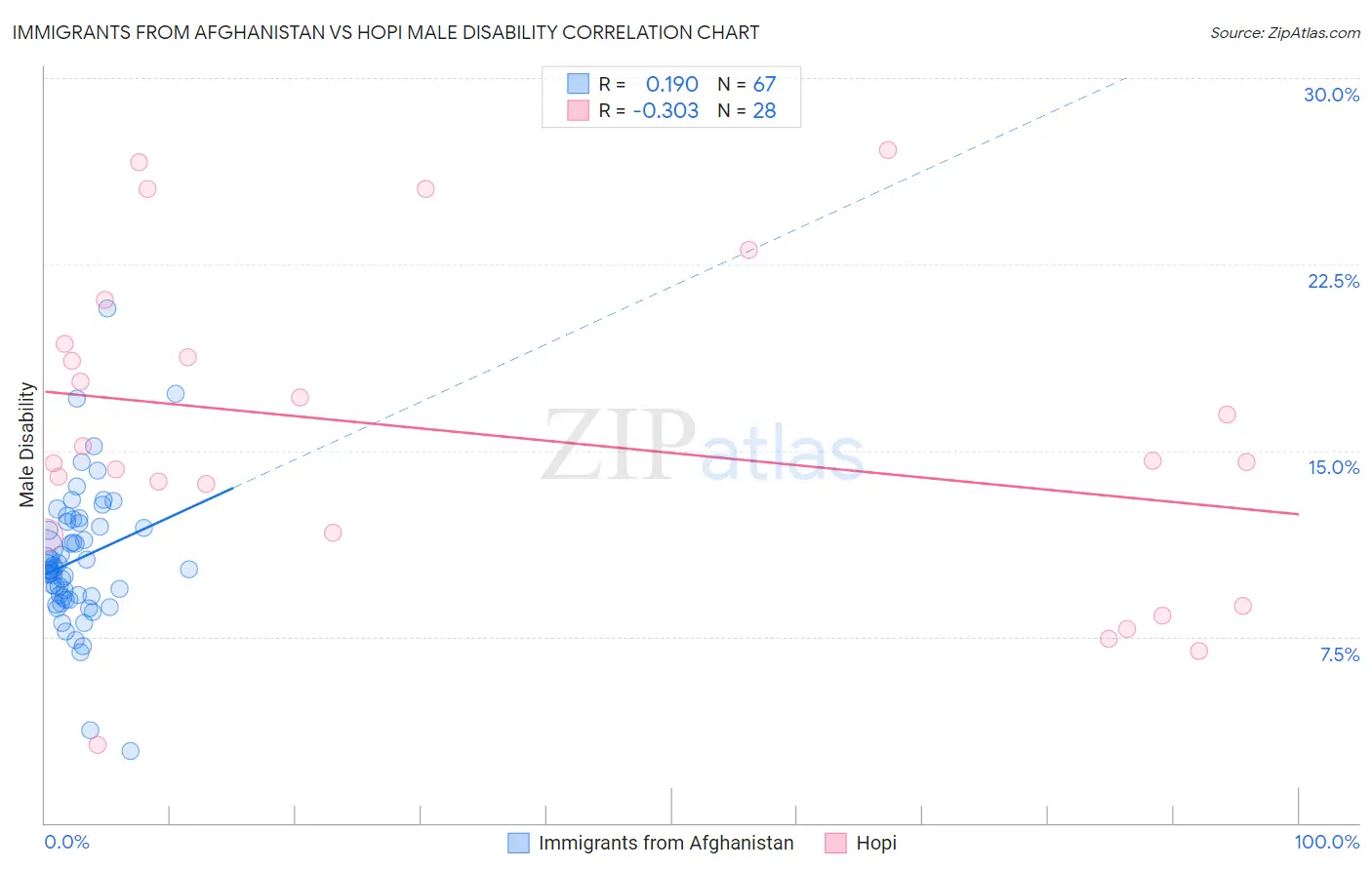 Immigrants from Afghanistan vs Hopi Male Disability